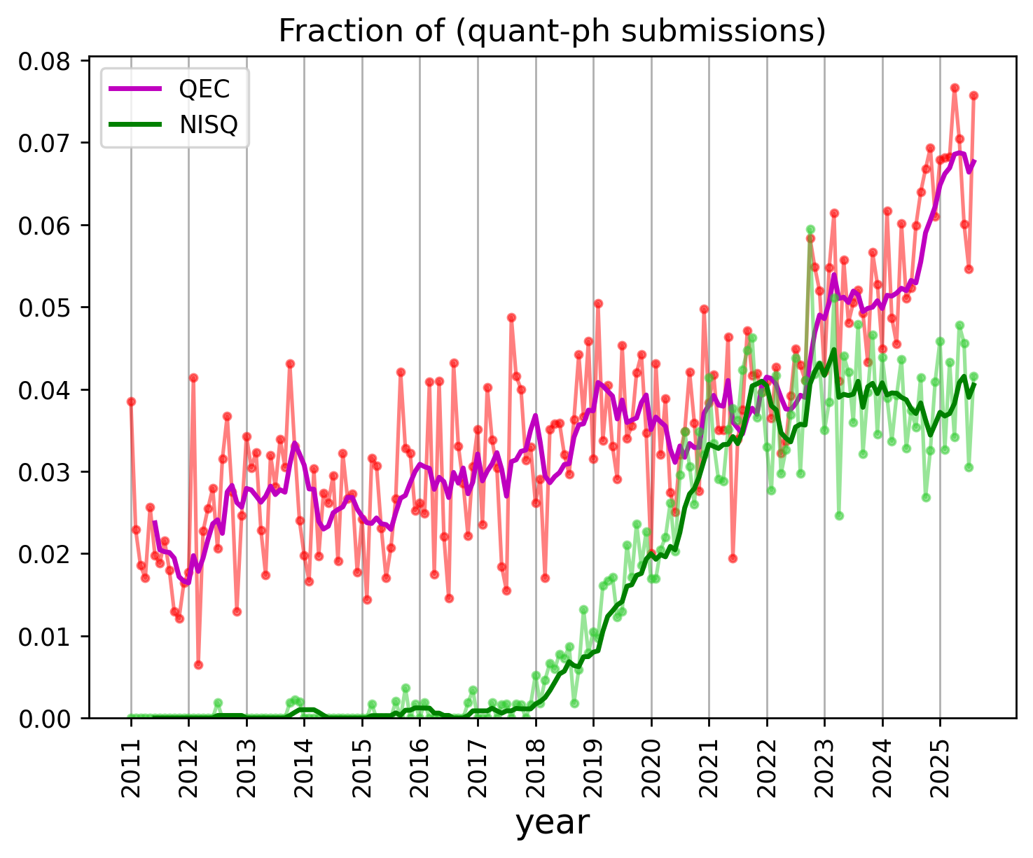 QEC question fractions