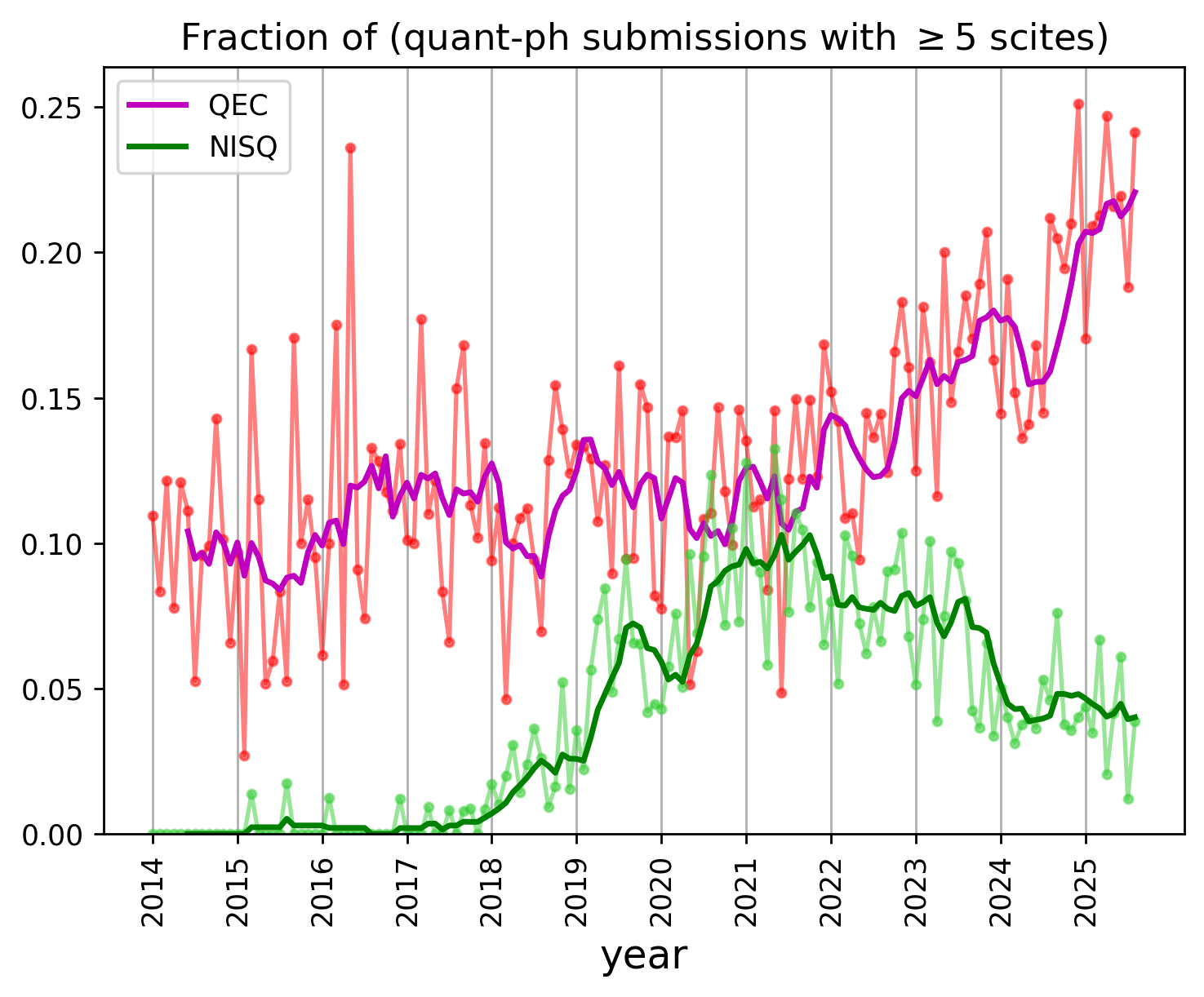 QEC scirate question fractions
