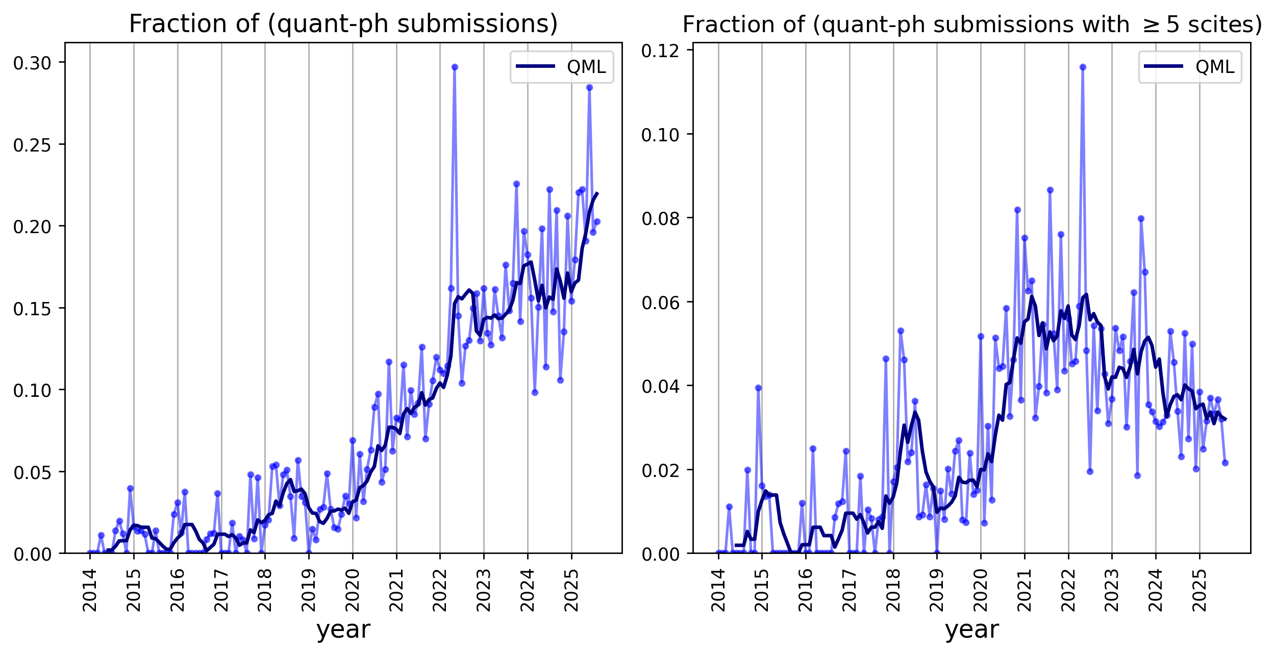 QML scirate question fractions