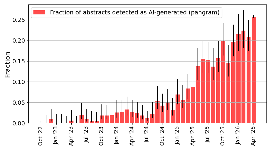 Fraction of AI-generated abstracts (pangram)